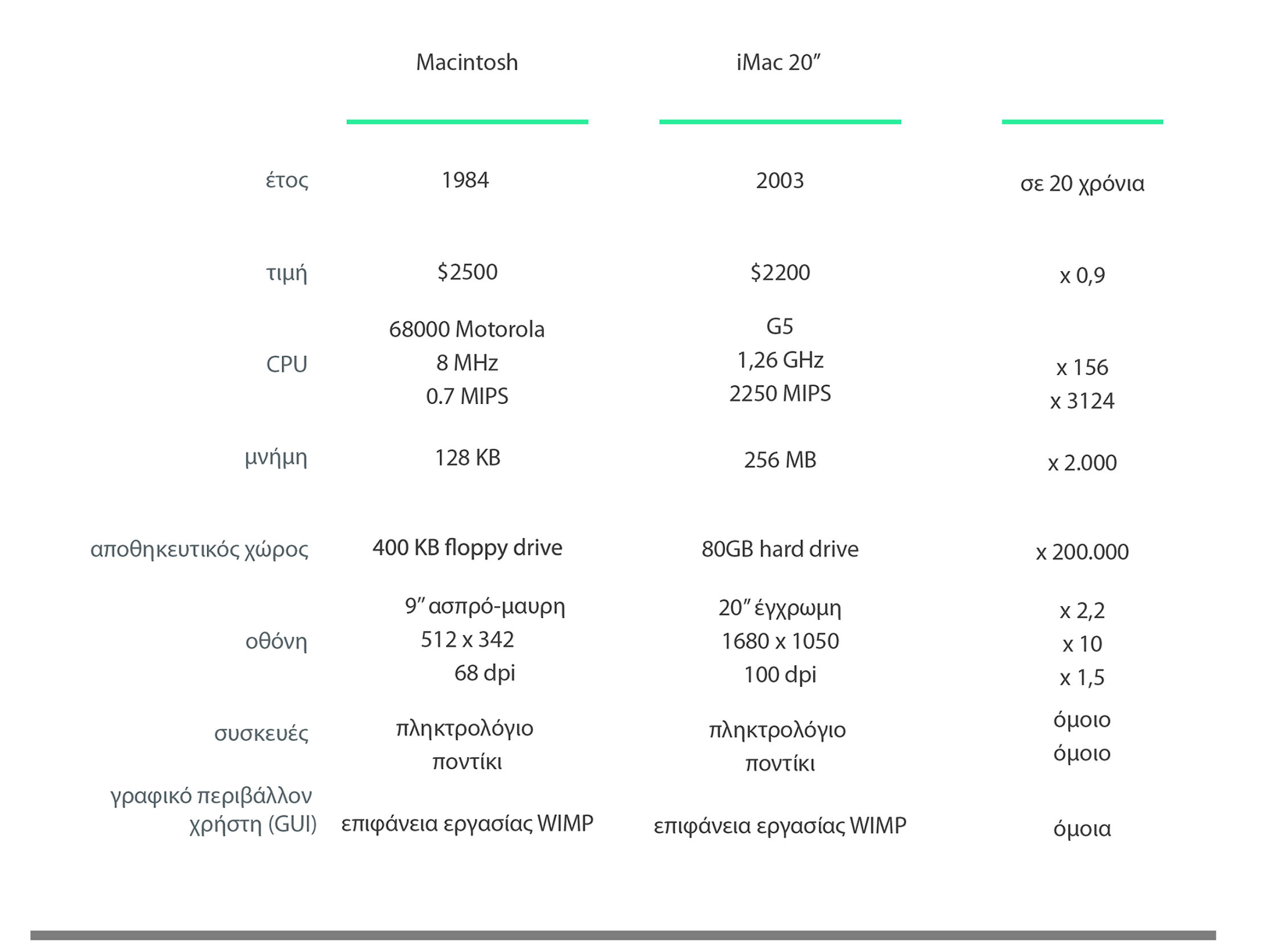 Illustration of the history of desktop interaction. Courtesy of pibook.gr License: Attribution-NonCommercial-ShareAlike 2.0