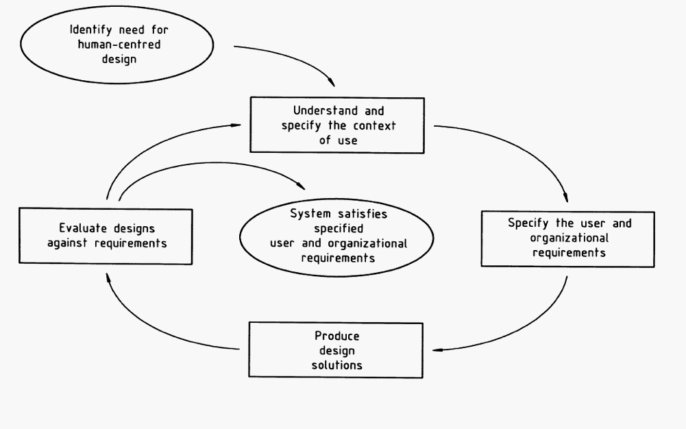 Illustration of a human-centered design itinerary process for interactive systems.Courtesy of pibook.gr License: Attribution-NonCommercial-ShareAlike 2.0