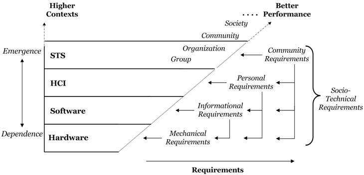Illustration of socio-technical design. Courtesy of www.pibook.gr. Creative Commons.