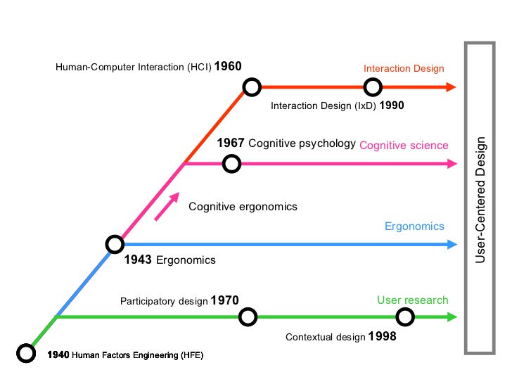 Illustration of User-centered history. Based on “Rough History Of User Centered Design Disciplines”. Courtesy of www.slideshare.net/Jonne Valola. Published on Oct 08, 2009.